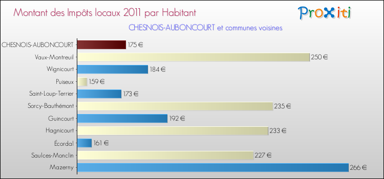 Montant des impôts locaux par Habitant pour CHESNOIS-AUBONCOURT et les communes proches Comparaison des impôts locaux par habitant pour CHESNOIS-AUBONCOURT et les communes voisines