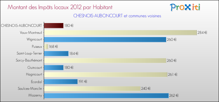 Montant des impôts locaux par Habitant pour CHESNOIS-AUBONCOURT et les communes proches Comparaison des impôts locaux par habitant pour CHESNOIS-AUBONCOURT et les communes voisines