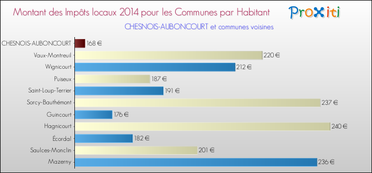 Montant des impôts locaux par Habitant pour CHESNOIS-AUBONCOURT et les communes proches en 2014 Comparaison des impôts locaux par habitant pour CHESNOIS-AUBONCOURT et les communes voisines en 2014