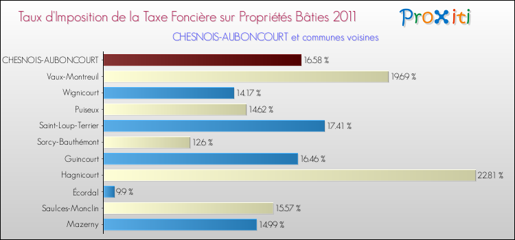 Taux d'imposition de la taxe foncière sur le bati 2011 pour CHESNOIS-AUBONCOURT et les communes proches Comparaison des taux d'imposition de la taxe foncière sur le bati 2011 pour CHESNOIS-AUBONCOURT et les communes voisines