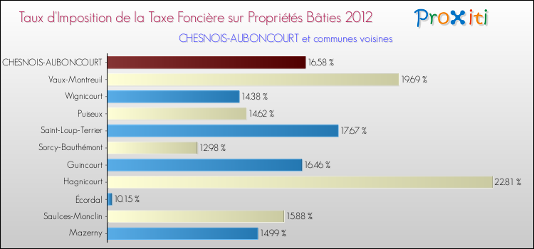 Taux d'imposition de la taxe foncière sur le bati 2012 pour CHESNOIS-AUBONCOURT et les communes proches Comparaison des taux d'imposition de la taxe foncière sur le bati 2012 pour CHESNOIS-AUBONCOURT et les communes voisines