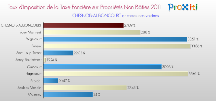 Taux d'imposition de la taxe foncière sur les immeubles et terrains non batis 2011 pour CHESNOIS-AUBONCOURT et les communes proches Comparaison des taux d'imposition de la taxe foncière sur les immeubles et terrains non batis 2011 pour CHESNOIS-AUBONCOURT et les communes voisines
