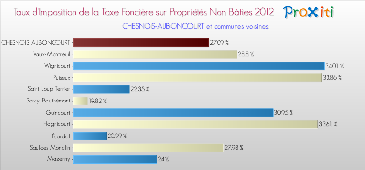 Taux d'imposition de la taxe foncière sur les immeubles et terrains non batis 2012 pour CHESNOIS-AUBONCOURT et les communes proches Comparaison des taux d'imposition de la taxe foncière sur les immeubles et terrains non batis 2012 pour CHESNOIS-AUBONCOURT et les communes voisines