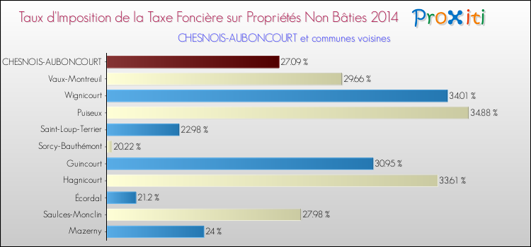 Taux d'imposition de la taxe foncière sur les immeubles et terrains non batis 2014 pour CHESNOIS-AUBONCOURT et les communes proches Comparaison des taux d'imposition de la taxe foncière sur les immeubles et terrains non batis 2014 pour CHESNOIS-AUBONCOURT et les communes voisines