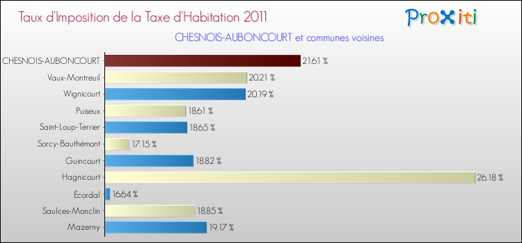 Taux d'imposition de la taxe d'habitation 2011 pour CHESNOIS-AUBONCOURT et les communes proches Comparaison des taux d'imposition de la taxe d'habitation 2011 pour CHESNOIS-AUBONCOURT et les communes voisines