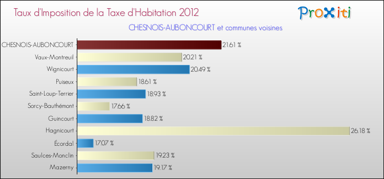 Taux d'imposition de la taxe d'habitation 2012 pour CHESNOIS-AUBONCOURT et les communes proches Comparaison des taux d'imposition de la taxe d'habitation 2012 pour CHESNOIS-AUBONCOURT et les communes voisines