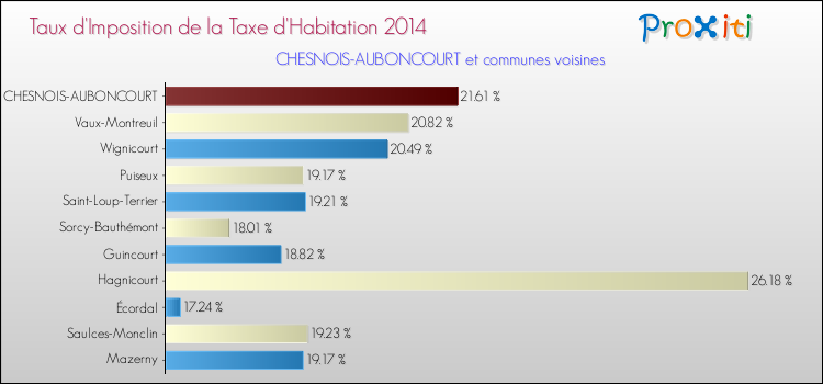 Taux d'imposition de la taxe d'habitation 2014 pour CHESNOIS-AUBONCOURT et les communes proches Comparaison des taux d'imposition de la taxe d'habitation 2014 pour CHESNOIS-AUBONCOURT et les communes voisines