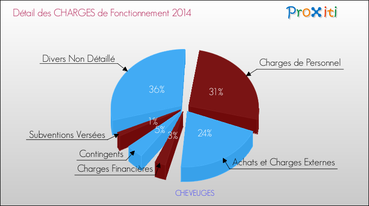 Décomposition des Charges de Fonctionnement 2014 de la commune de CHEVEUGES Charges de Fonctionnement 2014 pour la commune de CHEVEUGES