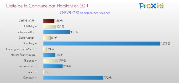 Dette par habitant de la commune en 2011 pour CHEVEUGES et les communes proches Comparaison de la dette par habitant de la commune en 2011 pour CHEVEUGES et les communes voisines