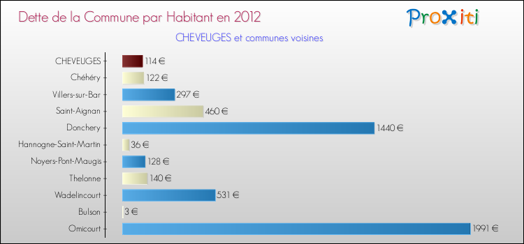 Dette par habitant de la commune en 2012 pour CHEVEUGES et les communes proches Comparaison de la dette par habitant de la commune en 2012 pour CHEVEUGES et les communes voisines