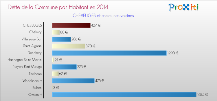 Dette par habitant de la commune en 2014 pour CHEVEUGES et les communes proches Comparaison de la dette par habitant de la commune en 2014 pour CHEVEUGES et les communes voisines