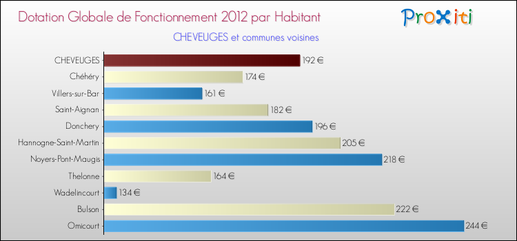 Montant des dotations globales de fonctionnement DGF par Habitant pour CHEVEUGES et les communes proches Comparaison des des dotations globales de fonctionnement DGF par habitant pour CHEVEUGES et les communes voisines