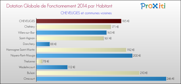 Montant des dotations globales de fonctionnement DGF par Habitant pour CHEVEUGES et les communes proches en 2014. Comparaison des des dotations globales de fonctionnement DGF par habitant pour CHEVEUGES et les communes voisines en 2014.