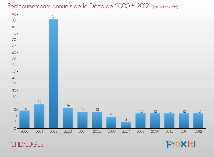 Evolution de l'annuité de la dette pour la commune de CHEVEUGES de 2000 à 2012 Annuités de la dette pour CHEVEUGES de 2000 à 2012