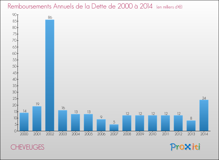 Evolution de l'annuité de la dette pour la commune de CHEVEUGES de 2000 à 2014 Annuités de la dette pour CHEVEUGES de 2000 à 2014