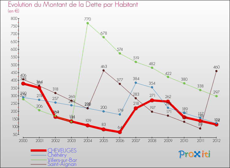 Evolution de la dette par habitant pour la commune de CHEVEUGES et les communes proches de 2000 à 2012 Comparaison de la dette par habitant pour CHEVEUGES et les communes voisines de 2000 à 2012
