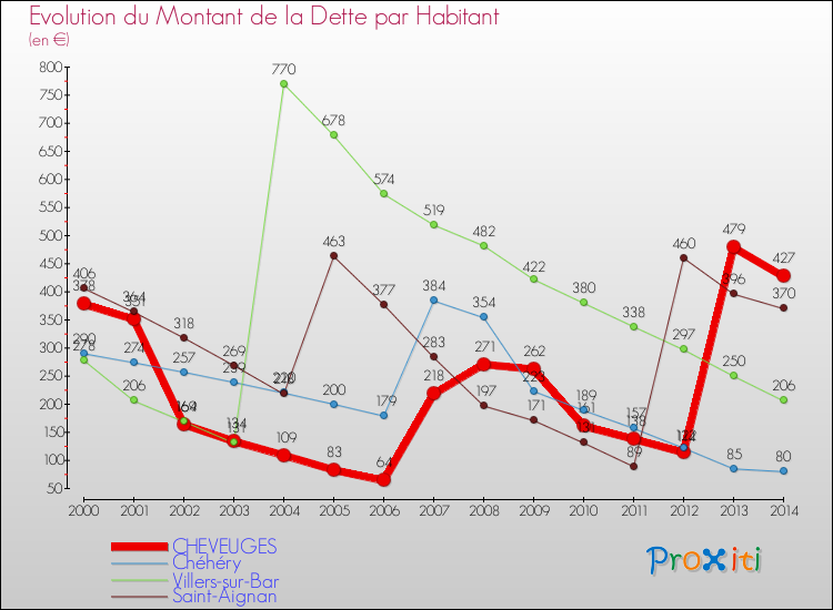 Evolution de la dette par habitant pour la commune de CHEVEUGES et les communes proches de 2000 à 2014 Comparaison de la dette par habitant pour CHEVEUGES et les communes voisines de 2000 à 2014