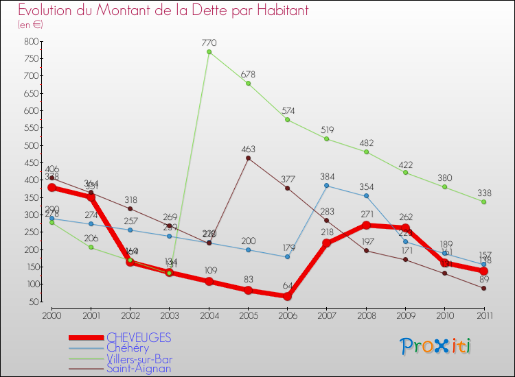 Evolution de la dette par habitant pour la commune de CHEVEUGES et les communes proches Comparaison de la dette par habitant pour CHEVEUGES et les communes voisines
