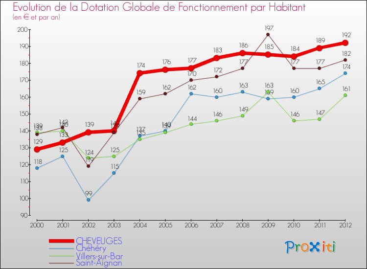 Evolution et montant de la dotation globale de fonctionnement par Habitant pour CHEVEUGES et les communes proches Comparaison des dotations globales de fonctionnement par habitant pour CHEVEUGES et les communes voisines
