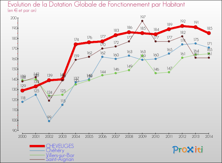 Evolution et montant de la dotation globale de fonctionnement par Habitant pour CHEVEUGES et les communes proches de 2000 à 2014. Comparaison des dotations globales de fonctionnement par habitant pour CHEVEUGES et les communes voisines de 2000 à 2014.