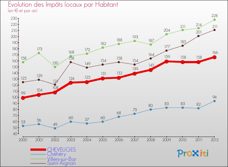 Evolution et montant des impôts locaux par Habitant pour CHEVEUGES et les communes proches Comparaison des impôts locaux par habitant pour CHEVEUGES et les communes voisines