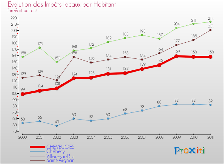 Evolution et montant des impôts locaux par Habitant pour CHEVEUGES et les communes proches Comparaison des impôts locaux par habitant pour CHEVEUGES et les communes voisines