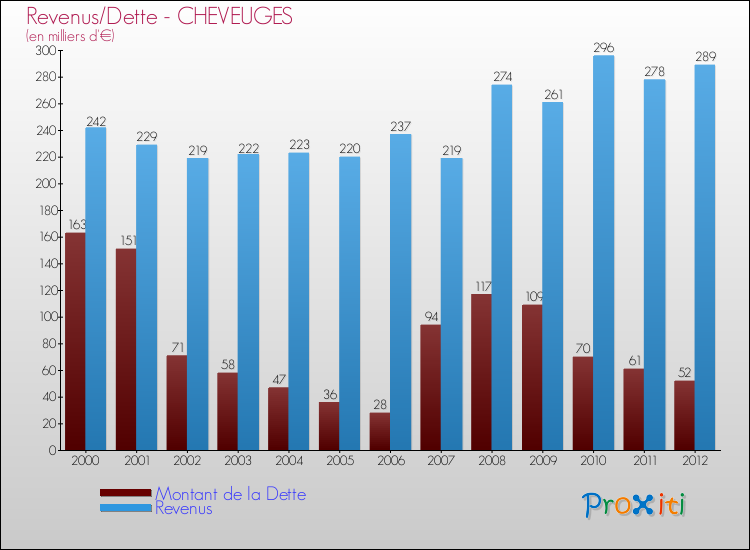 Evolution comparée de la dette et des revenus pour la commune de CHEVEUGES de 2000 à 2012 Comparaison de la dette et des revenus pour CHEVEUGES de 2000 à 2012