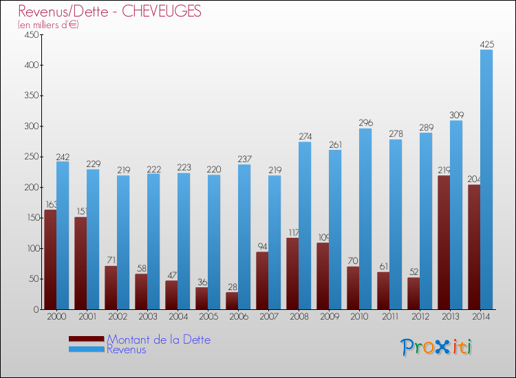Evolution comparée de la dette et des revenus pour la commune de CHEVEUGES de 2000 à 2014 Comparaison de la dette et des revenus pour CHEVEUGES de 2000 à 2014