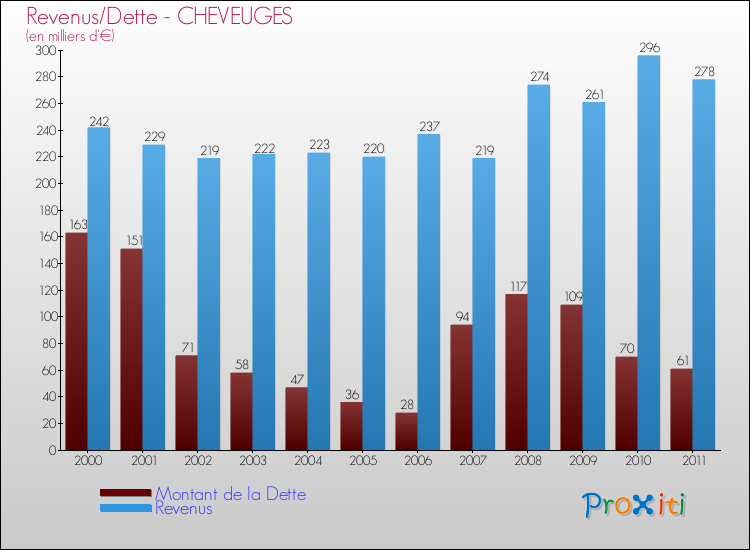 Evolution comparée de la dette et des revenus pour la commune de CHEVEUGES de 2000 à 2011 Comparaison de la dette et des revenus pour CHEVEUGES de 2000 à 2011