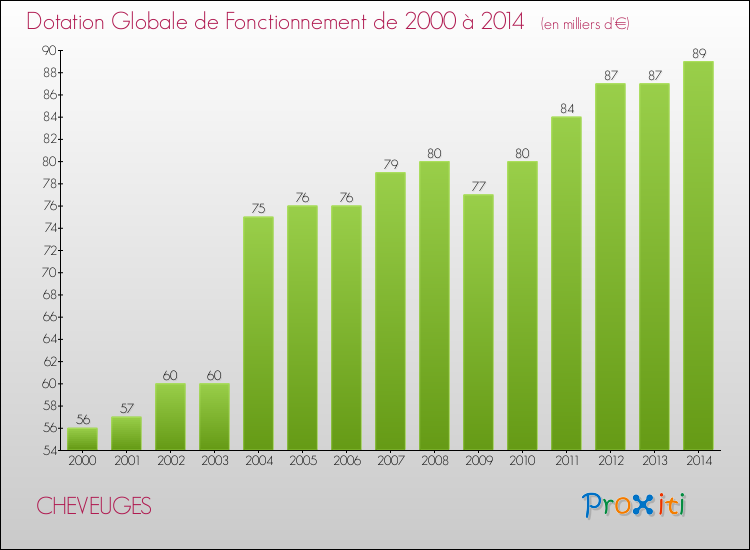 Evolution du montant de la Dotation Globale de Fonctionnement pour la commune de CHEVEUGES de 2000 à 2014 Evolution du montant de la Dotation Globale de Fonctionnement pour CHEVEUGES de 2000 à 2014