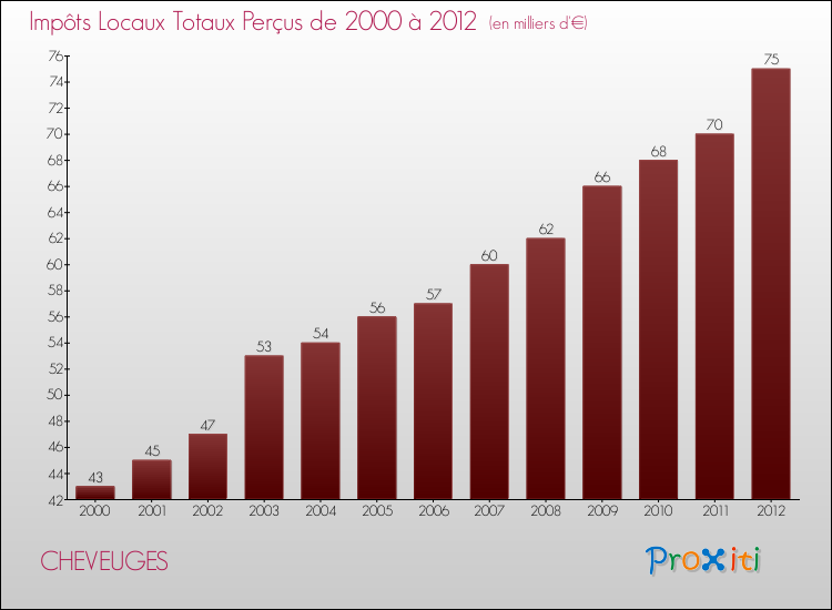 Evolution des Impôts Locaux pour la commune de CHEVEUGES de 2000 à 2012 Evolution des Impôts Locaux pour CHEVEUGES de 2000 à 2012