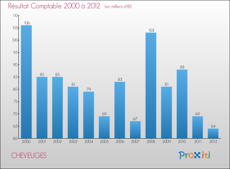 Evolution du résultat comptable pour la commune de CHEVEUGES de 2000 à 2012 Evolution du résultat comptable pour CHEVEUGES de 2000 à 2012
