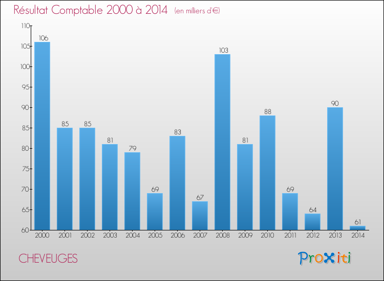 Evolution du résultat comptable pour la commune de CHEVEUGES de 2000 à 2014 Evolution du résultat comptable pour CHEVEUGES de 2000 à 2014