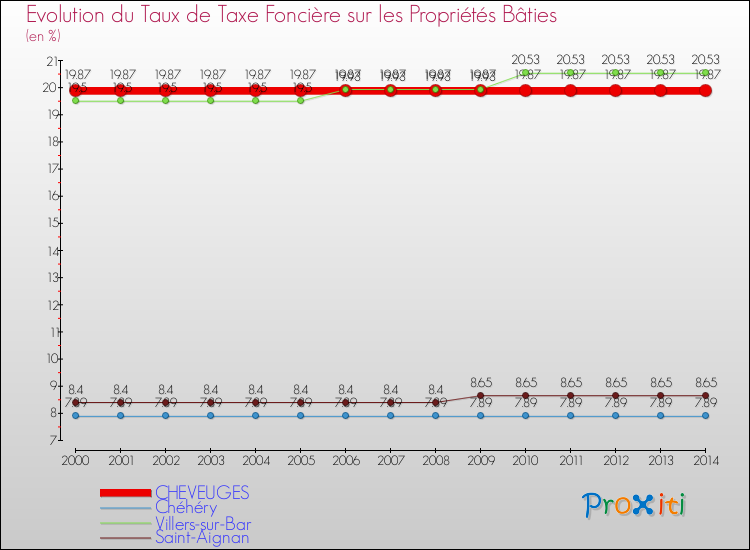 Evolution du taux de la taxe foncière sur le bati pour CHEVEUGES et les communes proches de 2000 à 2014 Comparaison des taux de taxe foncière sur le bati pour CHEVEUGES et les communes voisines de 2000 à 2014
