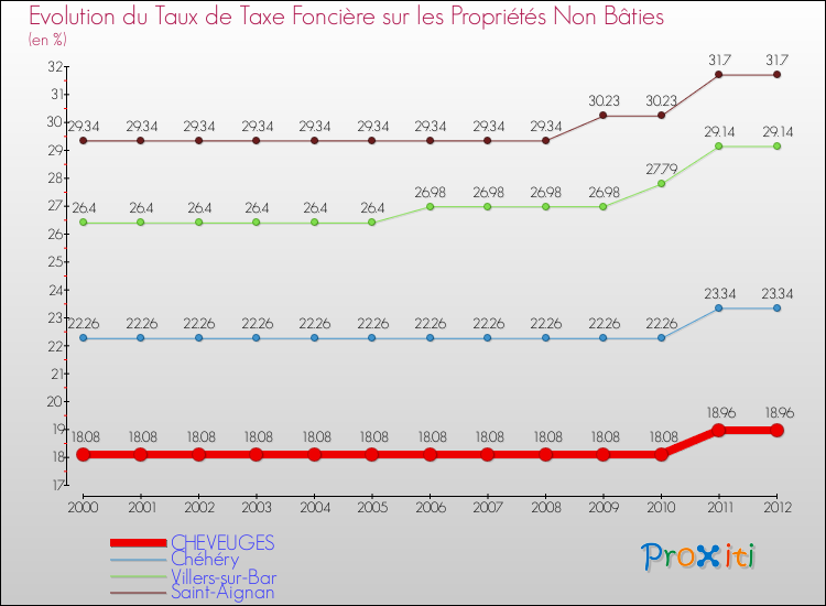 Evolution du taux de la taxe foncière sur les immeubles et terrains non batis pour CHEVEUGES et les communes proches de 2000 à 2012 Comparaison des taux de la taxe foncière sur les immeubles et terrains non batis pour CHEVEUGES et les communes voisines de 2000 à 2012