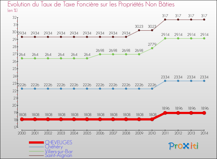 Evolution du taux de la taxe foncière sur les immeubles et terrains non batis pour CHEVEUGES et les communes proches de 2000 à 2014 Comparaison des taux de la taxe foncière sur les immeubles et terrains non batis pour CHEVEUGES et les communes voisines de 2000 à 2014