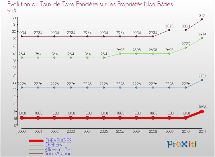 Evolution du taux de la taxe foncière sur les immeubles et terrains non batis pour CHEVEUGES et les communes proches Comparaison des taux de la taxe foncière sur les immeubles et terrains non batis pour CHEVEUGES et les communes voisines