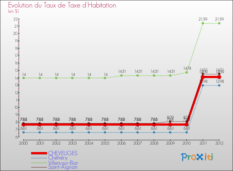 Evolution du taux de la taxe d'habitation pour CHEVEUGES et les communes proches Comparaison des taux de la taxe d'habitation pour CHEVEUGES et les communes voisines