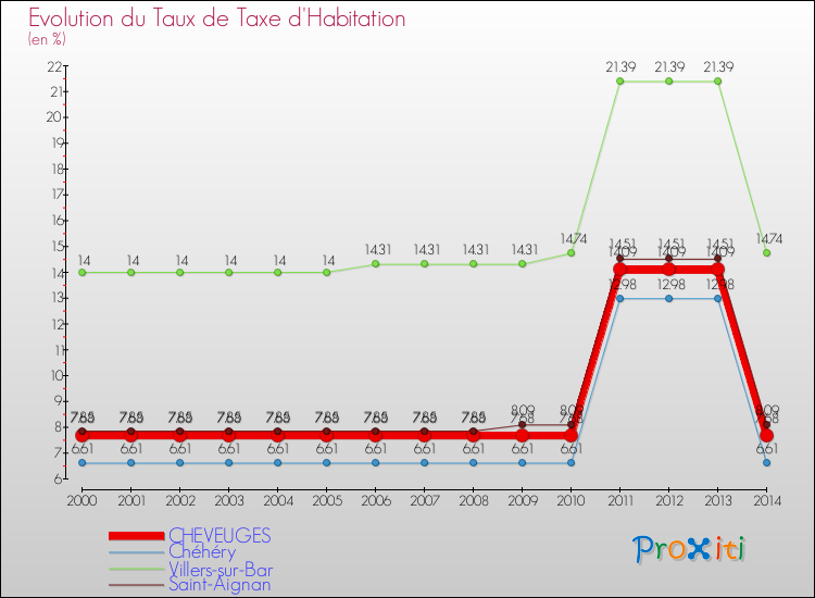 Evolution du taux de la taxe d'habitation pour CHEVEUGES et les communes proches de 2000 à 2014 Comparaison des taux de la taxe d'habitation pour CHEVEUGES et les communes voisines de 2000 à 2014