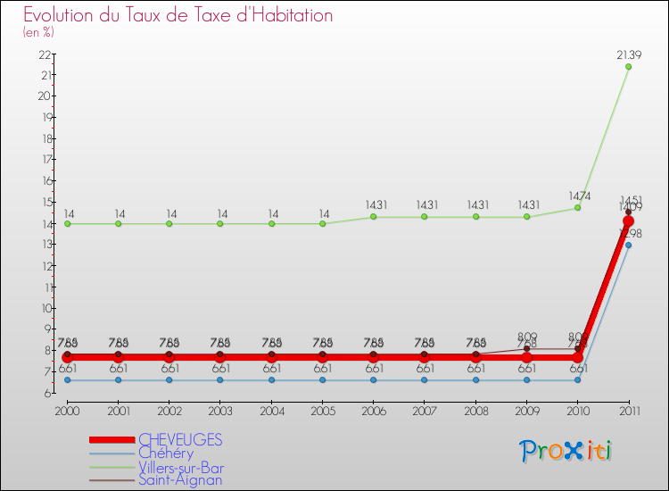 Evolution du taux de la taxe d'habitation pour CHEVEUGES et les communes proches Comparaison des taux de la taxe d'habitation pour CHEVEUGES et les communes voisines