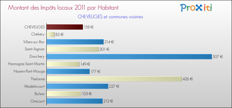 Montant des impôts locaux par Habitant pour CHEVEUGES et les communes proches Comparaison des impôts locaux par habitant pour CHEVEUGES et les communes voisines