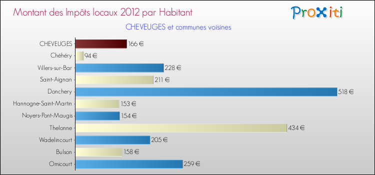 Montant des impôts locaux par Habitant pour CHEVEUGES et les communes proches Comparaison des impôts locaux par habitant pour CHEVEUGES et les communes voisines