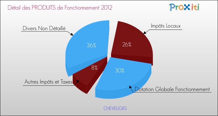 Décomposition du Budget de Fonctionnement 2012 de la commune de CHEVEUGES Budget de Fonctionnement 2012 pour la commune de CHEVEUGES