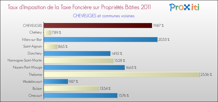 Taux d'imposition de la taxe foncière sur le bati 2011 pour CHEVEUGES et les communes proches Comparaison des taux d'imposition de la taxe foncière sur le bati 2011 pour CHEVEUGES et les communes voisines
