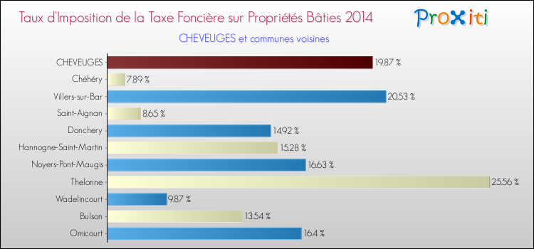 Taux d'imposition de la taxe foncière sur le bati 2014 pour CHEVEUGES et les communes proches Comparaison des taux d'imposition de la taxe foncière sur le bati 2014 pour CHEVEUGES et les communes voisines