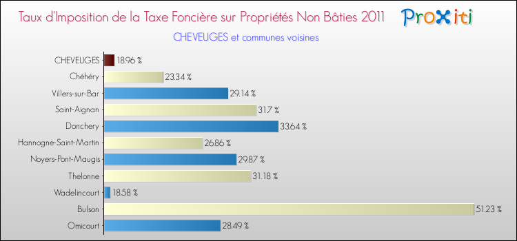 Taux d'imposition de la taxe foncière sur les immeubles et terrains non batis 2011 pour CHEVEUGES et les communes proches Comparaison des taux d'imposition de la taxe foncière sur les immeubles et terrains non batis 2011 pour CHEVEUGES et les communes voisines