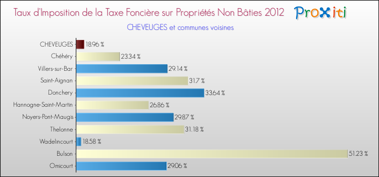 Taux d'imposition de la taxe foncière sur les immeubles et terrains non batis 2012 pour CHEVEUGES et les communes proches Comparaison des taux d'imposition de la taxe foncière sur les immeubles et terrains non batis 2012 pour CHEVEUGES et les communes voisines