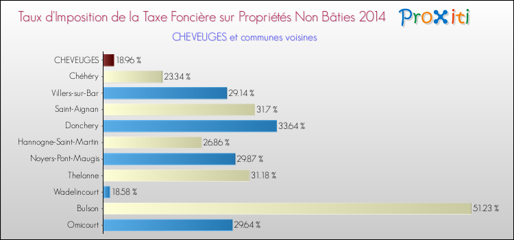 Taux d'imposition de la taxe foncière sur les immeubles et terrains non batis 2014 pour CHEVEUGES et les communes proches Comparaison des taux d'imposition de la taxe foncière sur les immeubles et terrains non batis 2014 pour CHEVEUGES et les communes voisines