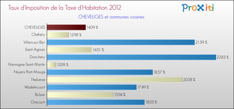 Taux d'imposition de la taxe d'habitation 2012 pour CHEVEUGES et les communes proches Comparaison des taux d'imposition de la taxe d'habitation 2012 pour CHEVEUGES et les communes voisines