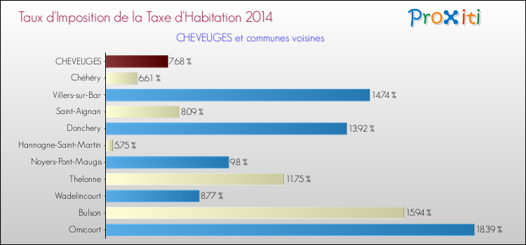 Taux d'imposition de la taxe d'habitation 2014 pour CHEVEUGES et les communes proches Comparaison des taux d'imposition de la taxe d'habitation 2014 pour CHEVEUGES et les communes voisines